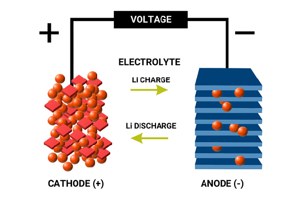 Lithium-iron battery chemical properties