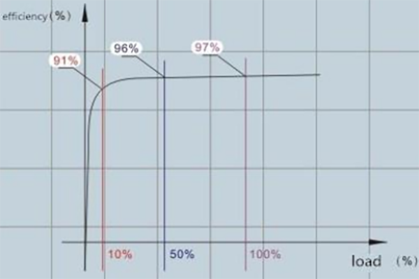 SET-QM efficiency graph